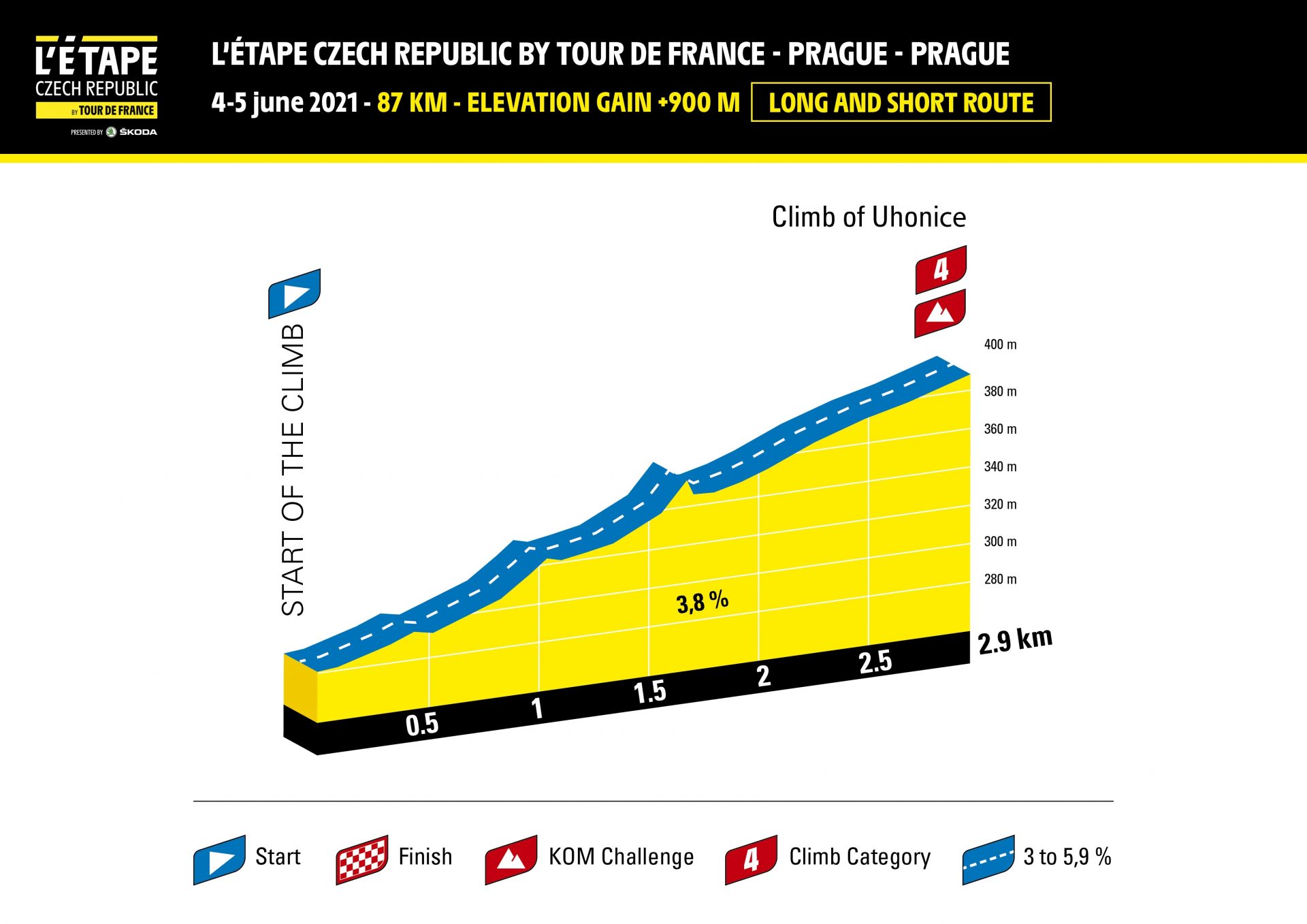 L'Etape Czech Republic by Tour de France, respektive druhé klasifikované stoupání v Úhonicích.