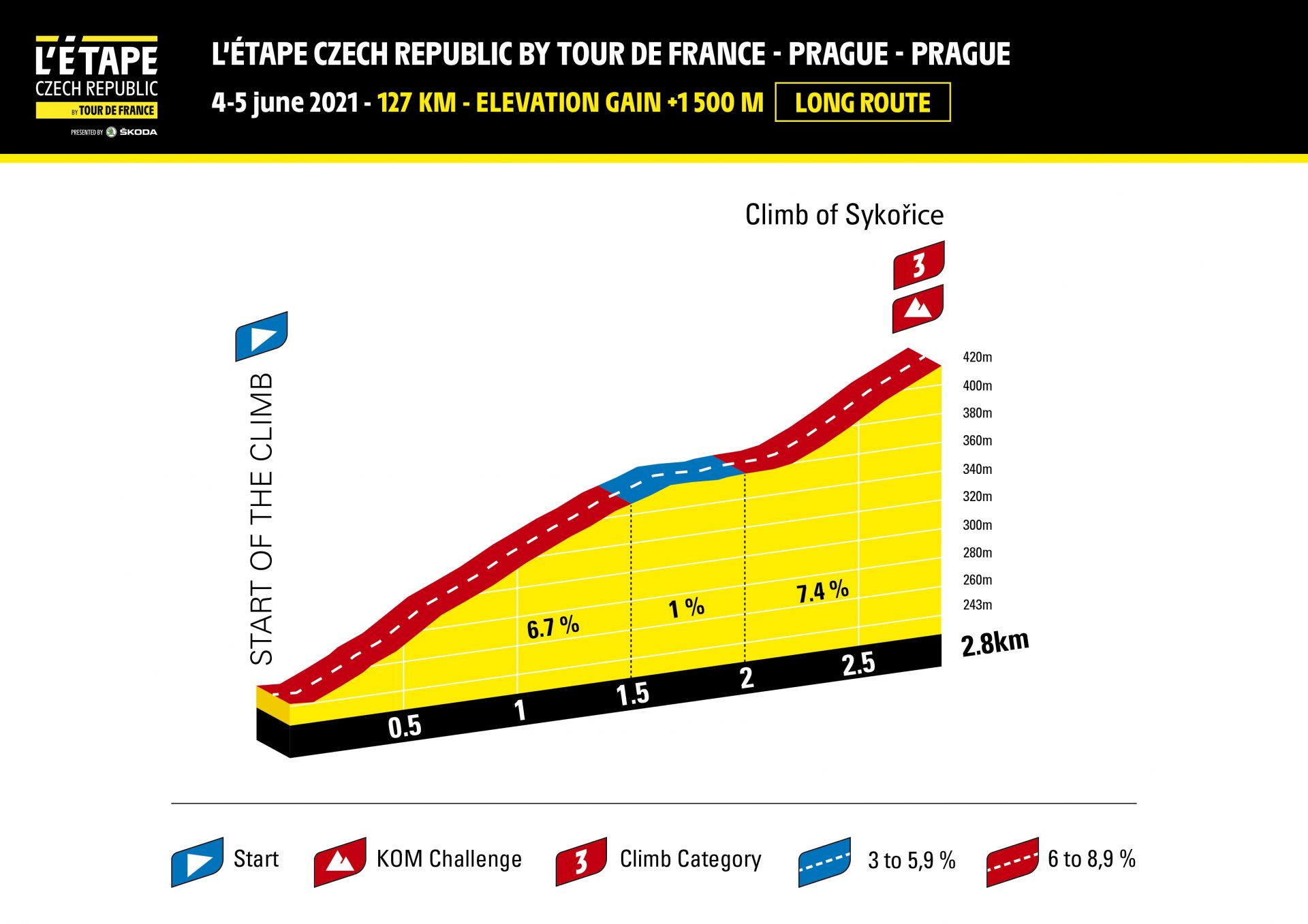 L'Etape Czech Republic, respektive profil první horské prémie na trase.