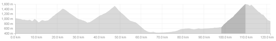 Megeve-Morzine route profile. (122km, elevation 2690m) with final ascent at Joux-Plane